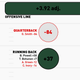 Illustration for article titled Infographics: Every NFL Offenses Production, Visualized By Position